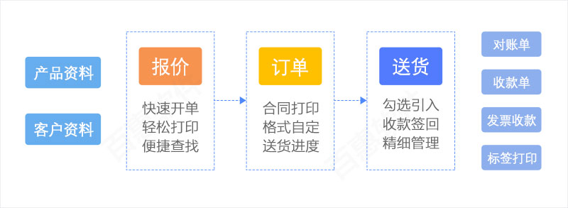 销售管理系统流程
