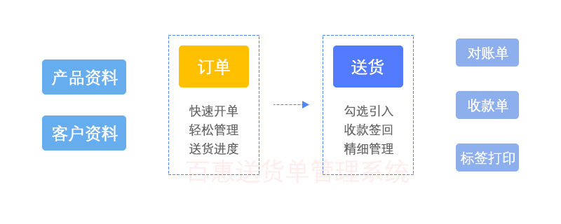 销售送货库存管理软件