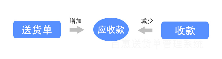 客户欠款增减