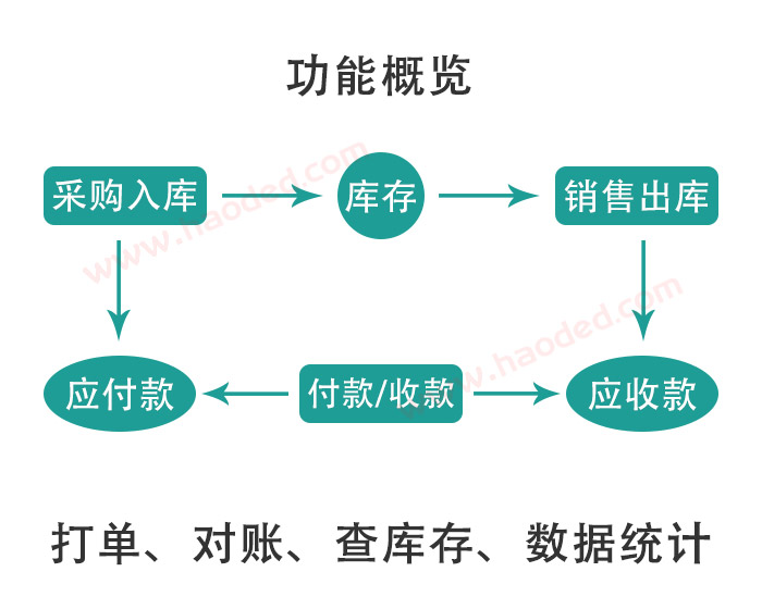 百惠仓库管理系统怎么设置库存上限和下限？在哪里可以查看库存警报？