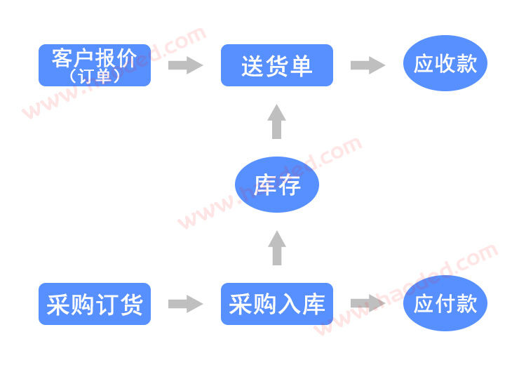 仓库一般用什么软件记录出入库数据？库存管理用什么系统？