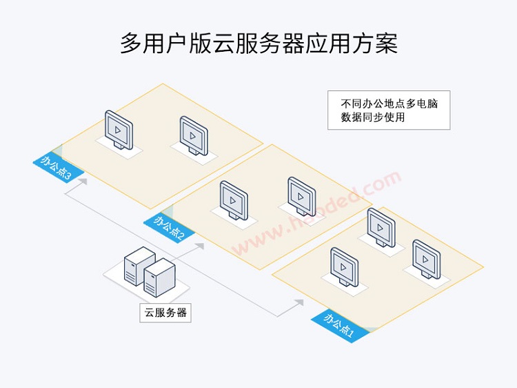 需要进销存软件的看过来，一文深度剖析：小企业选择单机进销存好还是网络版进销存？
