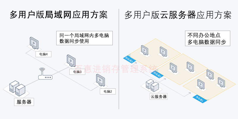 进销存系统可以数据共享吗？百惠商贸通进销存能实现公司内部多人使用吗？