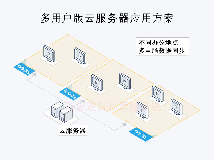 多用户应用方案