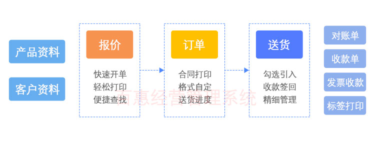 销售管理流程