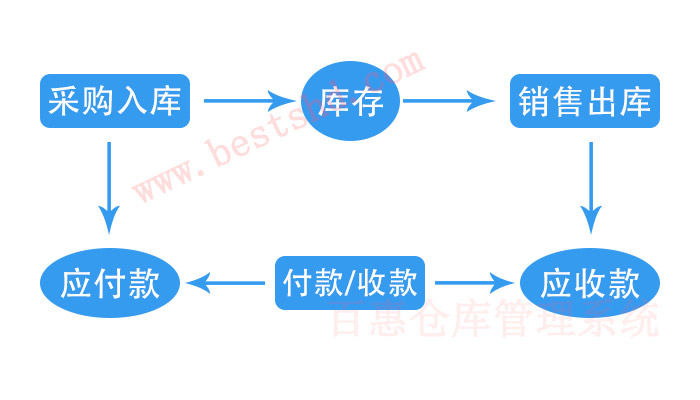 出入库管理流程