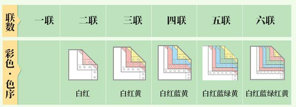多联打印纸联数