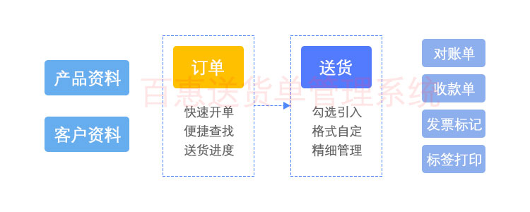 订单发货流程管理