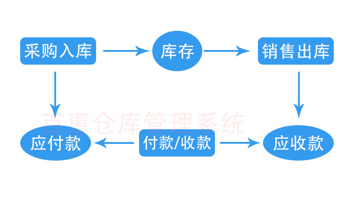 进销存管理
