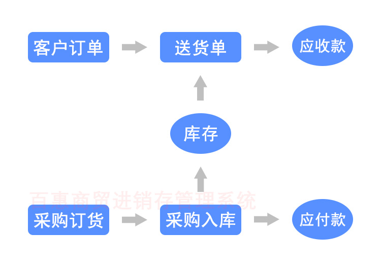进销存管理流程