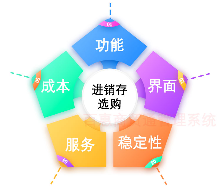 进销存软件大约多少钱？小企业进销存系统怎么选？几款性价比较高的ERP系统推荐