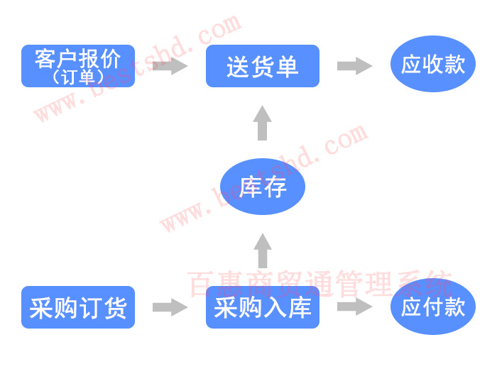 进销存系统对企业有什么作用？怎么选择适合的进销存？