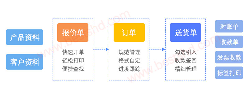 销售流程化管理系统功能