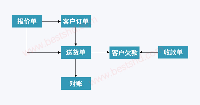 报价订单送货销售管理系统