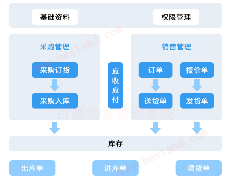 企业经营进销存管理系统